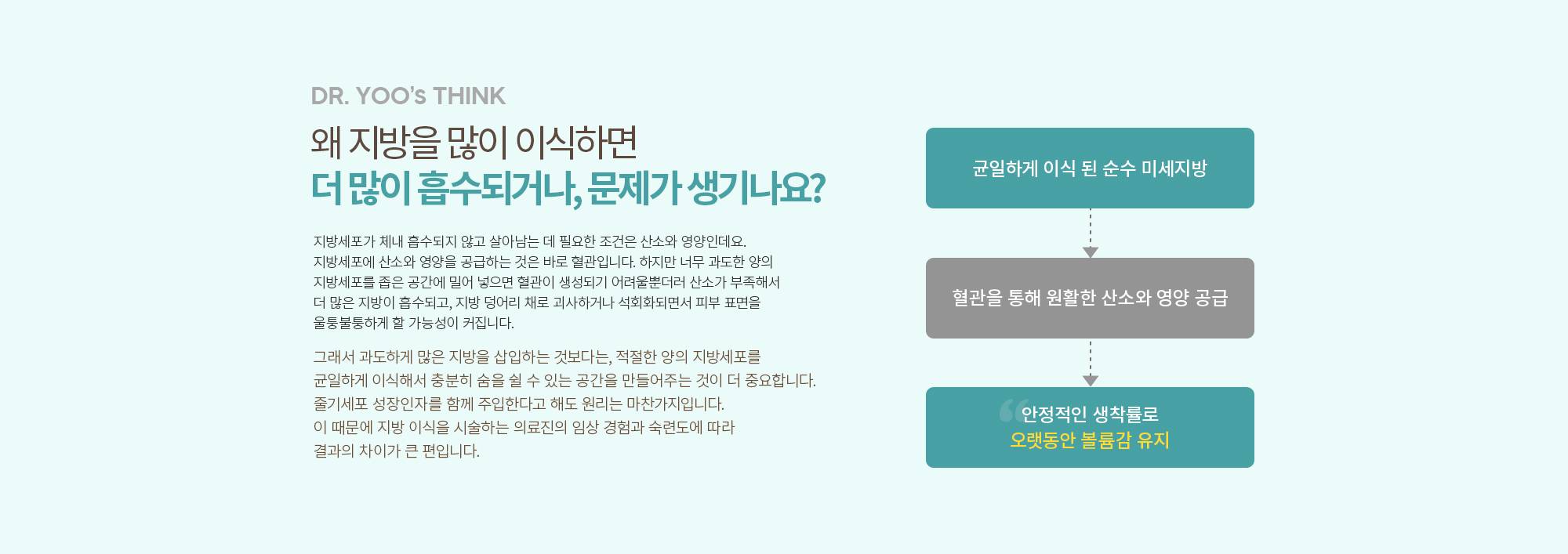 왜 지방을 많이 이식하면 더 많이 흡수되거나, 문제가 생기나요?
		지방세포가 체내 흡수되지 않고 살아남는 데 필요한 조건은 산소와 영양인데요.
		지방세포에 산소와 영양을 공급하는 것은 바로 혈관입니다. 하지만 너무 과도한 양의 지방세포를 좁은 공간에 밀어 넣으면 혈관이 생성되기 어려울뿐더러 산소가 부족해서 더 많은 지방이 흡수되고, 지방 덩어리 채로 괴사하거나 석회화되면서 피부 표면을 울퉁불퉁하게 할 가능성이 커집니다. 

		그래서 과도하게 많은 지방을 삽입하는 것보다는, 적절한 양의 지방세포를 균일하게 이식해서 충분히 숨을 쉴 수 있는 공간을 만들어주는 것이 더 중요합니다.
		 
		줄기세포 성장인자를 함께 주입한다고 해도 원리는 마찬가지입니다. 이 때문에 지방 이식을 시술하는 의료진의 임상 경험과 숙련도에 따라 결과의 차이가 큰 편입니다.