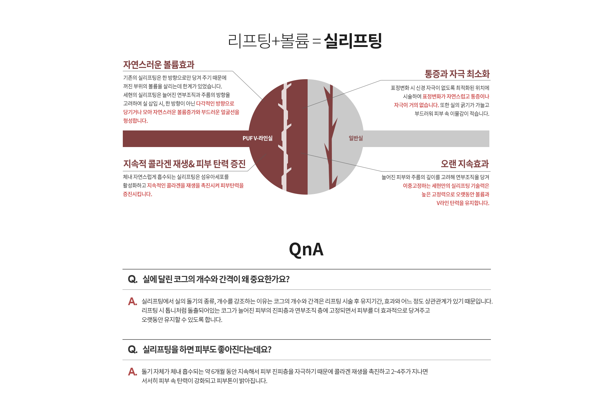 Q. 실에 달린 코그의 개수와 간격이 왜 중요한가요? 
		A. 실리프팅에서 실의 돌기의 종류, 개수를 강조하는 이유는 코그의 개수와 간격은 리프팅 시술 후 유지기간, 효과와 어느 정도 상관관계가 있기 때문입니다. 
		리프팅 시 톱니처럼 돌출되어있는 코그가 늘어진 피부의 진피층과 연부조직 층에 고정되면서 피부를 더 효과적으로 당겨주고 오랫동안 유지할 수 있도록 합니다.

		Q. 실리프팅을 하면 피부도 좋아진다는데요?
		A. 돌기 자체가 체내 흡수되는 약 6개월 동안 지속해서 피부 진피층을 자극하기 때문에 콜라겐 재생을 촉진하고 2~2주가 지나면 서서히 피부 속 탄력이 강화되고 피부톤이 밝아집니다.
